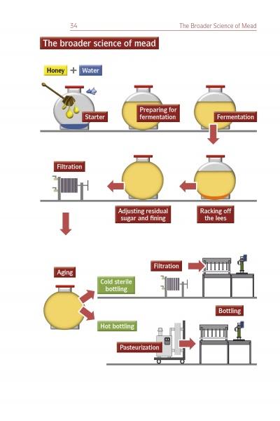 How to Brew Honey Wine by Schiffer Publishing, Ltd. features a flowchart showing each step of mead making—mixing honey and water, starter prep, fermentation, filtration, racking, aging, bottling—ideal for home brewing enthusiasts.