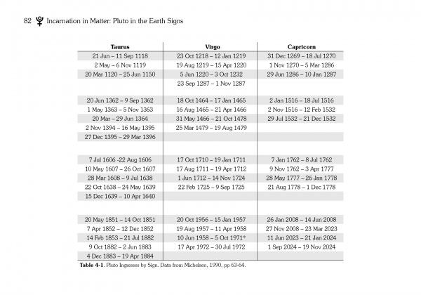 A table in "Astrology of Sustainability" (Schiffer Publishing, Ltd.) lists Pluto's positions in Taurus, Virgo, and Capricorn by date from 871–2008, showing each sign's periods chronologically and key astrological cycles.