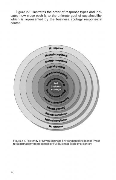 The "Business Ecology" diagram from Schiffer Publishing, Ltd. uses concentric circles to illustrate seven business environmental response types, charting a green business journey from No response to Full business ecology at the core.