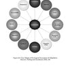 A circular diagram from *Business Ecology* by Schiffer Publishing, Ltd. places "Sustainability" at the center, linking to twelve key pillars vital for building an ecologically sustainable business.